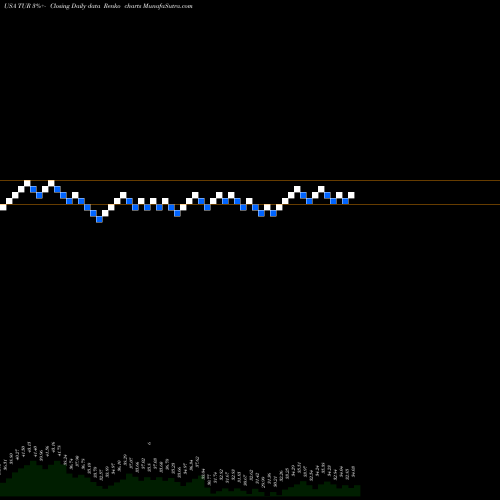 Free Renko charts IShares MSCI Turkey ETF TUR share USA Stock Exchange 
