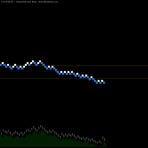 Free Renko charts Mammoth Energy Services, Inc. TUSK share USA Stock Exchange 