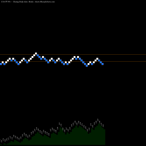 Free Renko charts Grupo Televisa S.A. TV share USA Stock Exchange 
