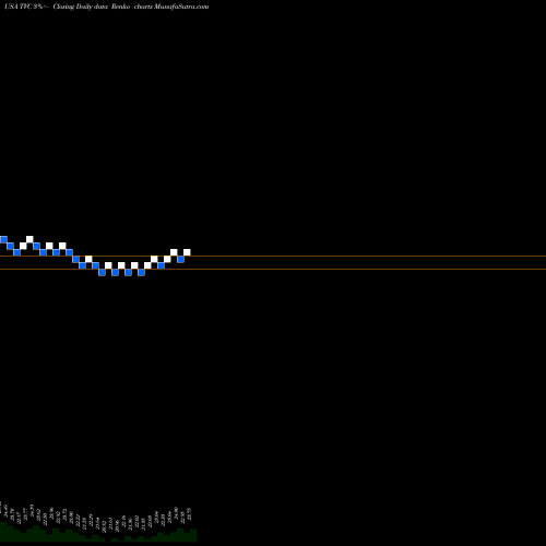 Free Renko charts Tennessee Valley Authority TVC share USA Stock Exchange 