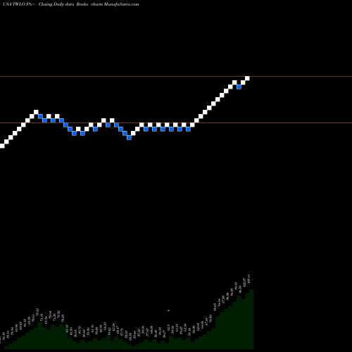 Free Renko charts Twilio Inc. TWLO share USA Stock Exchange 