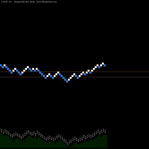Free Renko charts Ternium S.A. TX share USA Stock Exchange 