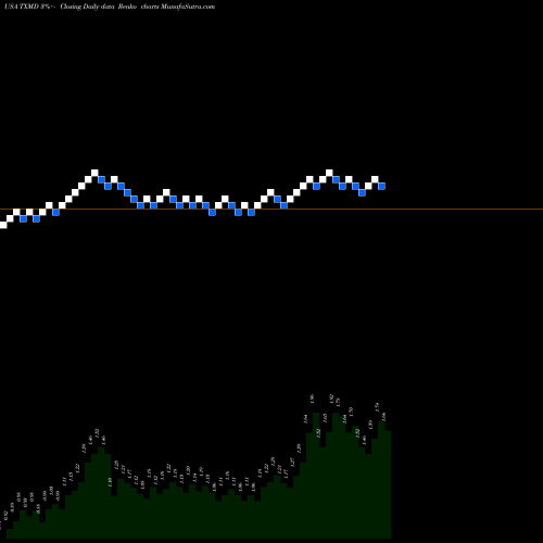 Free Renko charts TherapeuticsMD, Inc. TXMD share USA Stock Exchange 