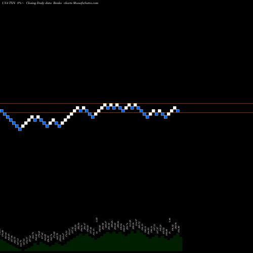 Free Renko charts Texas Instruments Incorporated TXN share USA Stock Exchange 