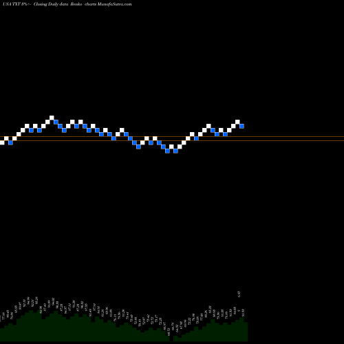 Free Renko charts Textron Inc. TXT share USA Stock Exchange 