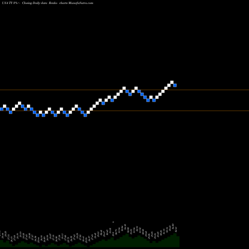 Free Renko charts Tri Continental Corporation TY share USA Stock Exchange 