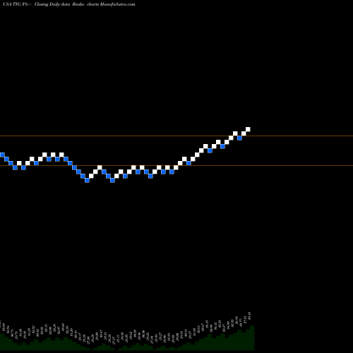 Free Renko charts Tortoise Energy Infrastructure Corporation TYG share USA Stock Exchange 