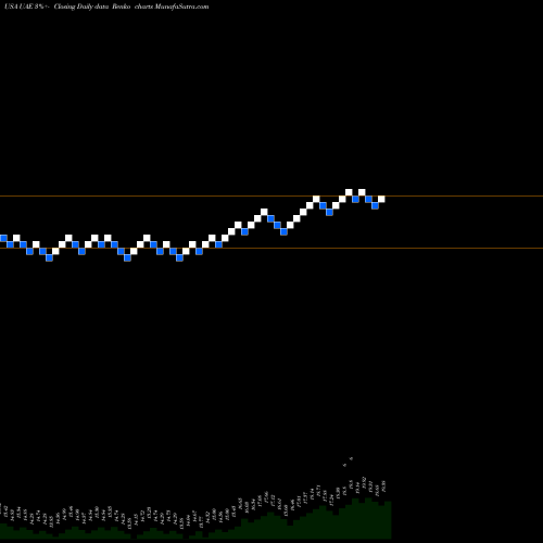 Free Renko charts IShares MSCI UAE ETF UAE share USA Stock Exchange 