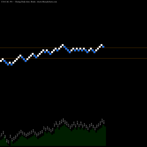 Free Renko charts United Continental Holdings, Inc. UAL share USA Stock Exchange 