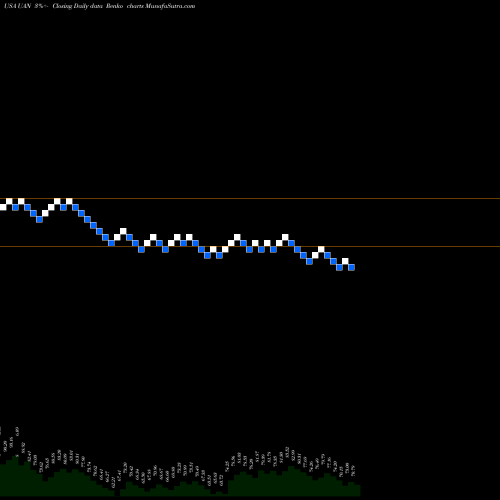 Free Renko charts CVR Partners, LP UAN share USA Stock Exchange 