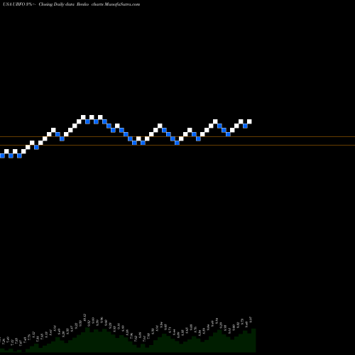 Free Renko charts United Security Bancshares UBFO share USA Stock Exchange 