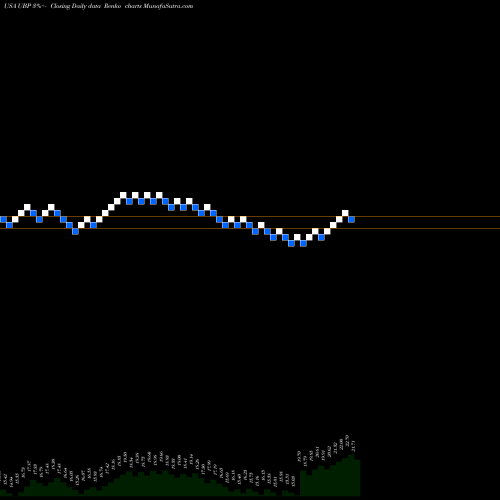 Free Renko charts Urstadt Biddle Properties Inc. UBP share USA Stock Exchange 