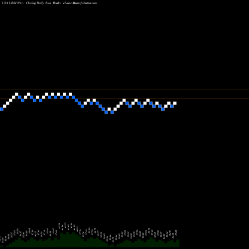 Free Renko charts United Bankshares, Inc. UBSI share USA Stock Exchange 