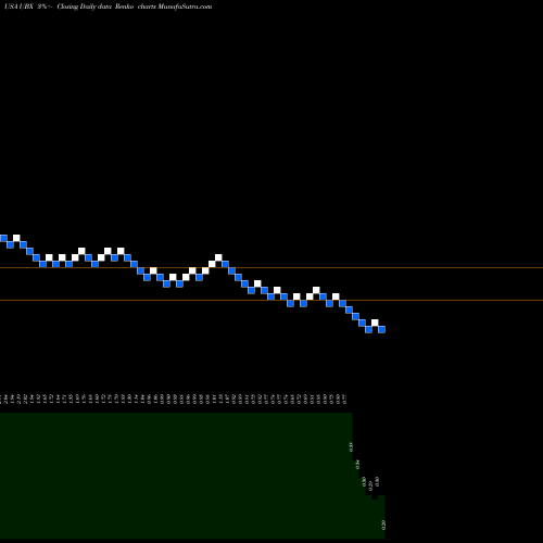 Free Renko charts Unity Biotechnology, Inc. UBX share USA Stock Exchange 