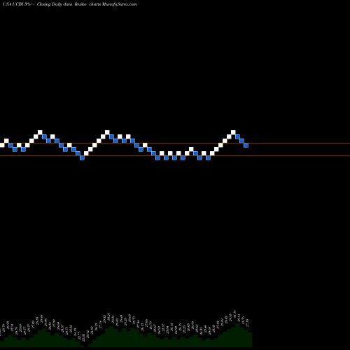 Free Renko charts United Community Banks, Inc. UCBI share USA Stock Exchange 