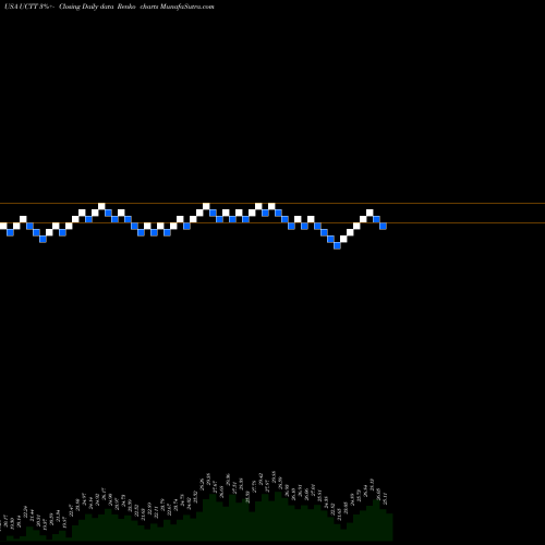 Free Renko charts Ultra Clean Holdings, Inc. UCTT share USA Stock Exchange 