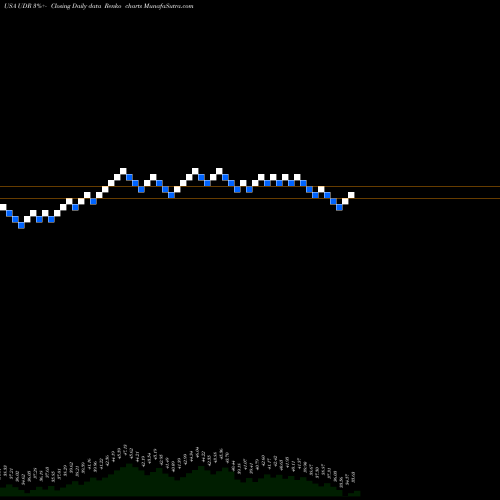 Free Renko charts UDR, Inc. UDR share USA Stock Exchange 