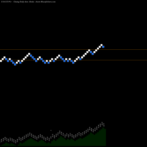 Free Renko charts Urban Edge Properties UE share USA Stock Exchange 