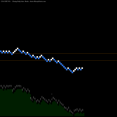 Free Renko charts Universal Electronics Inc. UEIC share USA Stock Exchange 