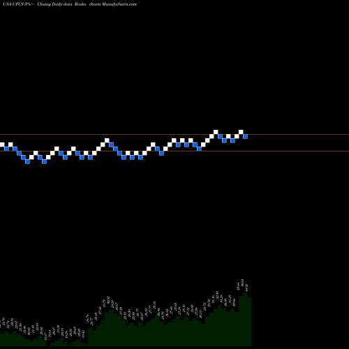 Free Renko charts United Fire Group, Inc UFCS share USA Stock Exchange 