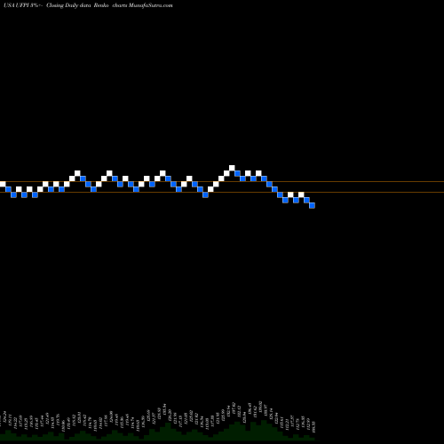 Free Renko charts Universal Forest Products, Inc. UFPI share USA Stock Exchange 