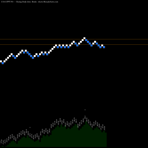 Free Renko charts UFP Technologies, Inc. UFPT share USA Stock Exchange 