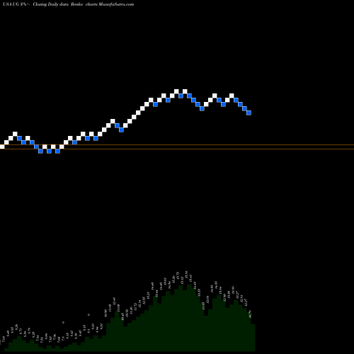 Free Renko charts United-Guardian, Inc. UG share USA Stock Exchange 