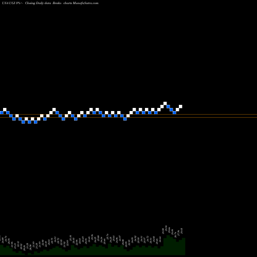 Free Renko charts UGI Corporation UGI share USA Stock Exchange 