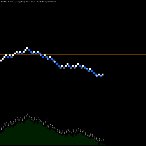 Free Renko charts Ultrapar Participacoes S.A. UGP share USA Stock Exchange 