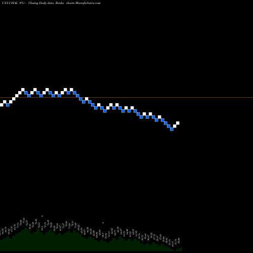Free Renko charts Amerco UHAL share USA Stock Exchange 
