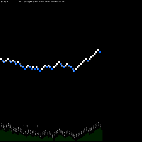 Free Renko charts Universal Health Services, Inc. UHS share USA Stock Exchange 