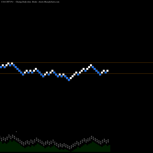 Free Renko charts Universal Health Realty Income Trust UHT share USA Stock Exchange 