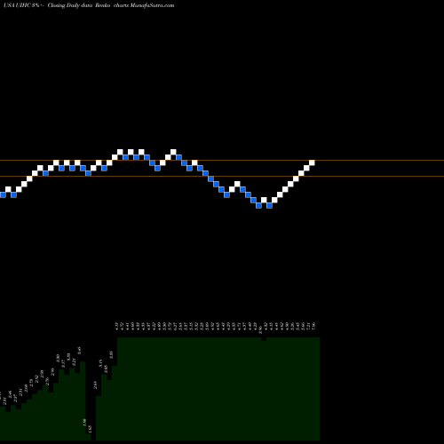 Free Renko charts United Insurance Holdings Corp. UIHC share USA Stock Exchange 