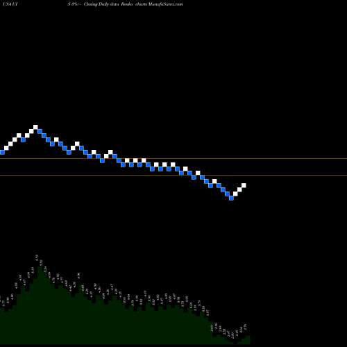 Free Renko charts Unisys Corporation UIS share USA Stock Exchange 