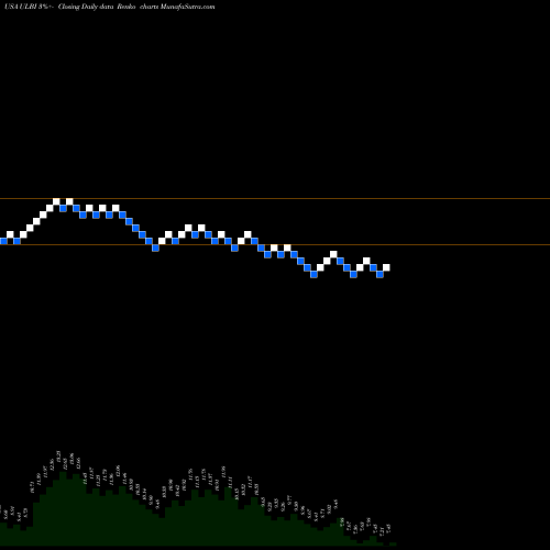 Free Renko charts Ultralife Corporation ULBI share USA Stock Exchange 