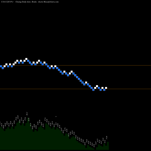 Free Renko charts Universal Logistics Holdings, Inc. ULH share USA Stock Exchange 
