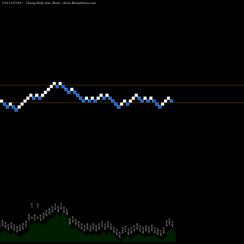 Free Renko charts Ulta Beauty, Inc. ULTA share USA Stock Exchange 