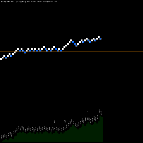 Free Renko charts UMB Financial Corporation UMBF share USA Stock Exchange 