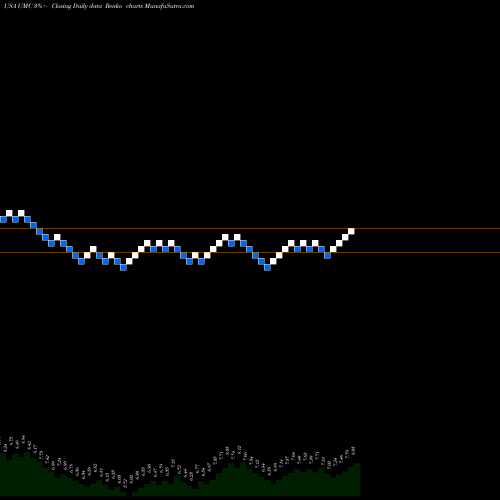 Free Renko charts United Microelectronics Corporation UMC share USA Stock Exchange 