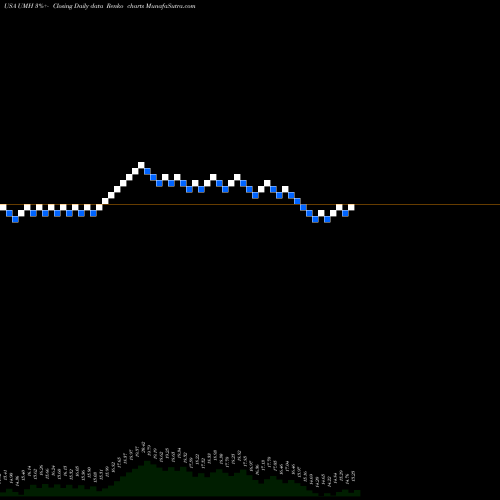 Free Renko charts UMH Properties, Inc. UMH share USA Stock Exchange 