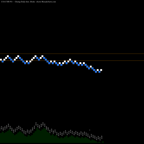 Free Renko charts Union Bankshares, Inc. UNB share USA Stock Exchange 