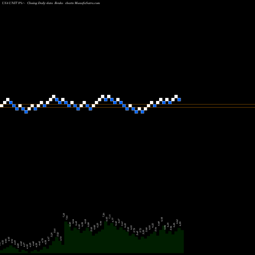 Free Renko charts Uniti Group Inc. UNIT share USA Stock Exchange 