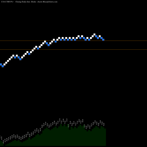 Free Renko charts Unum Group UNM share USA Stock Exchange 