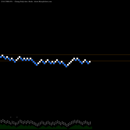 Free Renko charts Unum Group UNMA share USA Stock Exchange 