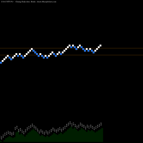 Free Renko charts Unity Bancorp, Inc. UNTY share USA Stock Exchange 