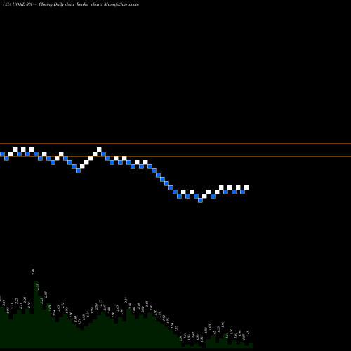 Free Renko charts Urban One, Inc.  UONE share USA Stock Exchange 