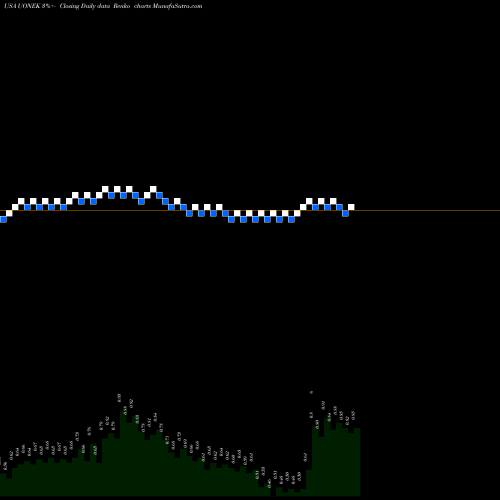 Free Renko charts Urban One, Inc.  UONEK share USA Stock Exchange 