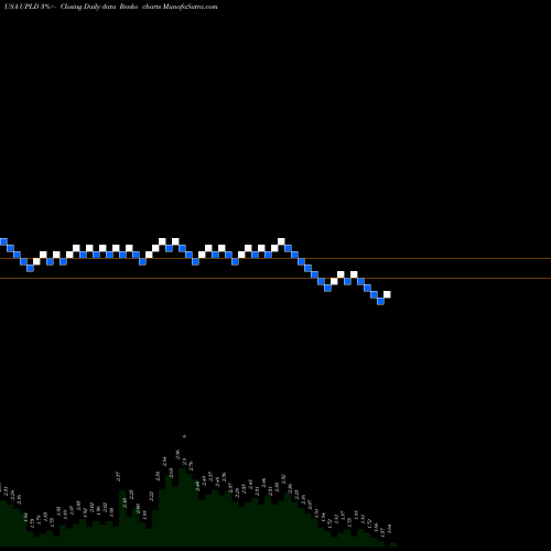 Free Renko charts Upland Software, Inc. UPLD share USA Stock Exchange 
