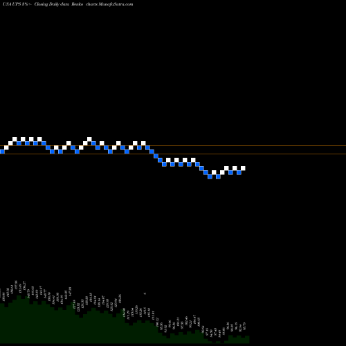 Free Renko charts United Parcel Service, Inc. UPS share USA Stock Exchange 