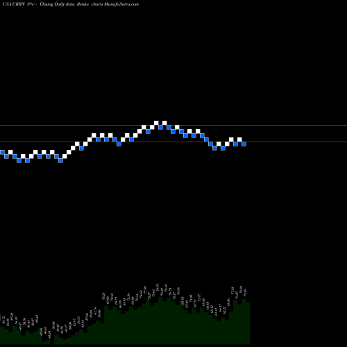 Free Renko charts Urban Outfitters, Inc. URBN share USA Stock Exchange 